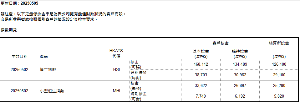 2025 香港炒期貨收費 | 大期 HSI 收費 小恒指 MHI 收費 | 期貨交易 13 futures margin