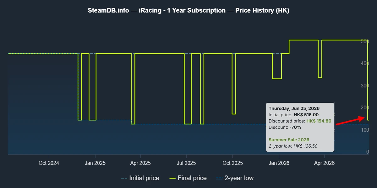 iRacing 平玩攻略 | 模擬賽車 3 iracing steam summersale 2026 pricechart 1